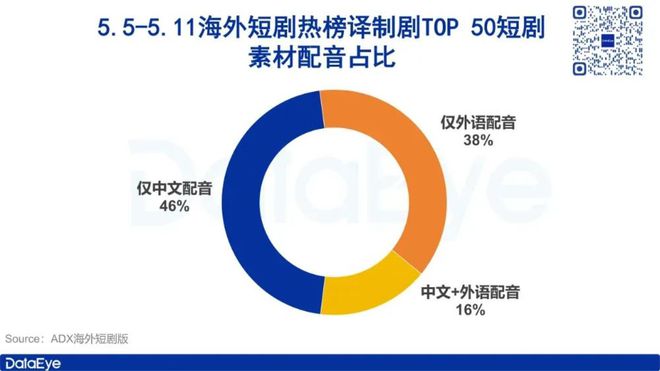 中国短剧硬气出海：60%译九游娱乐制剧素材用中文配音《家里家外》坚持四川方言