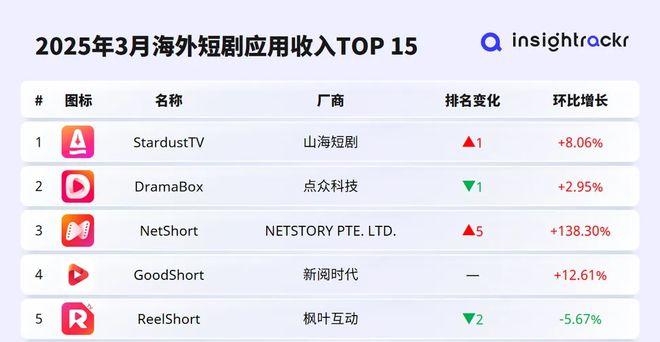 短剧出海成新风口从零起步一年能淘九游娱乐多少金？(图6)