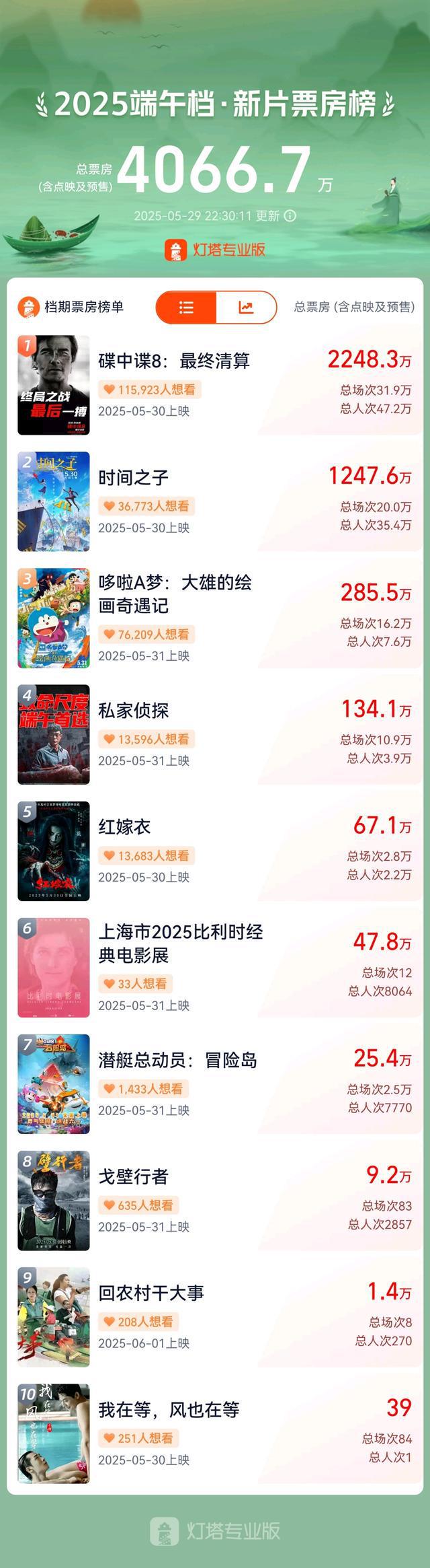 九游娱乐63岁的“阿汤哥”、王俊凯周深配音的《时间之子》谁能激活端午档？(图1)