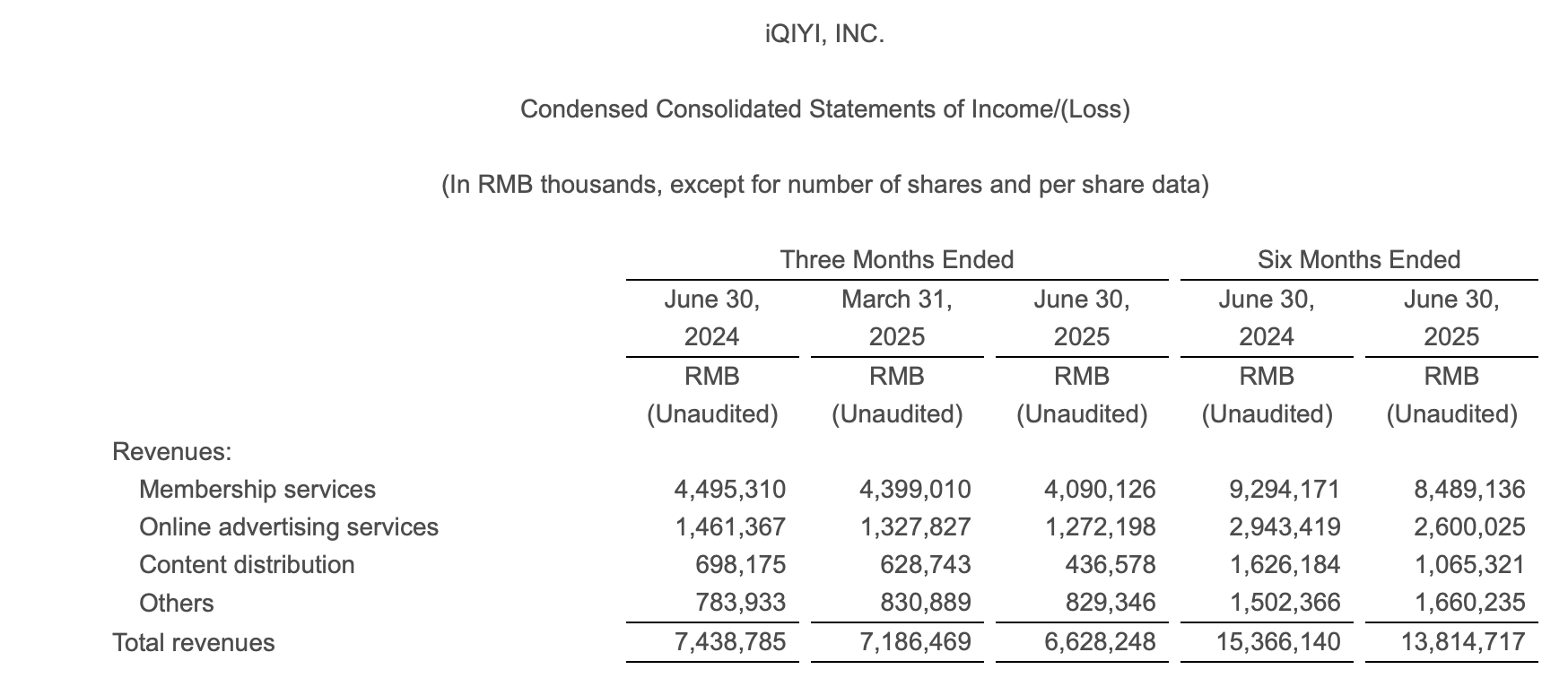 爱奇艺重回亏损：靠政策救市？丨文娱财报观九游娱乐察(图1)