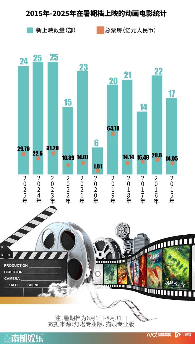 暑期档动画电影：24部新片近30亿票房二维动画大放异彩九游娱乐(图1)