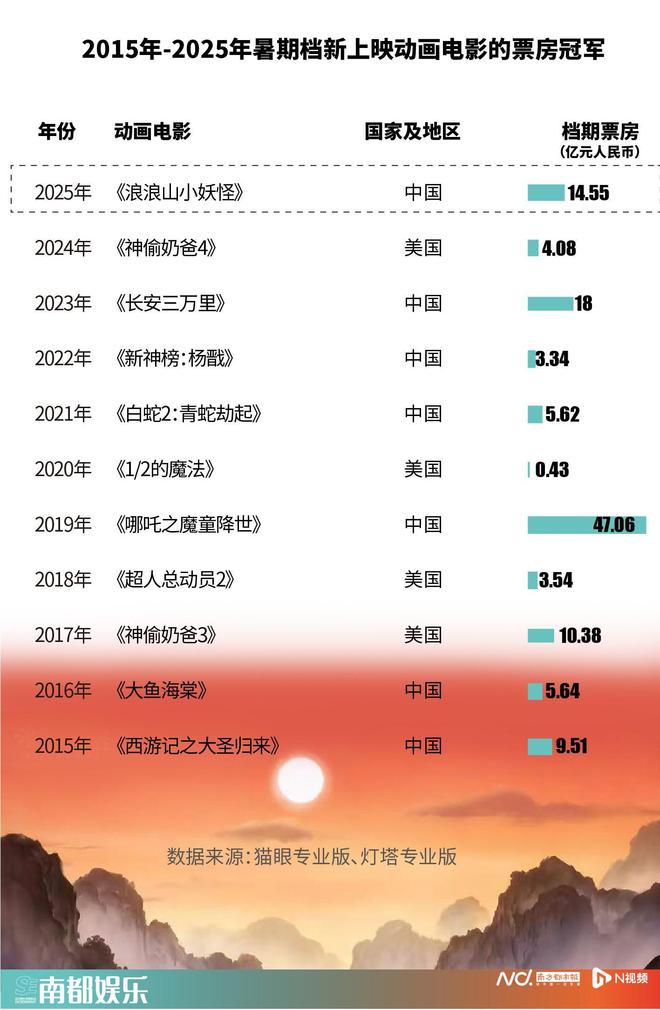 暑期档动画电影：24部新片近30亿票房二维动画大放异彩九游娱乐(图6)