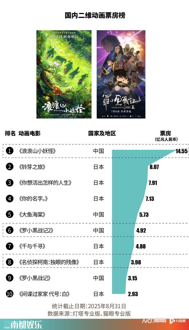 暑期档动画电影：24部新片近30亿票房二维动画大放异彩九游娱乐(图5)