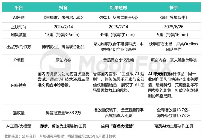 九游娱乐月狐分析｜AI短剧变天了是内容革命还是营销噱头？(图1)