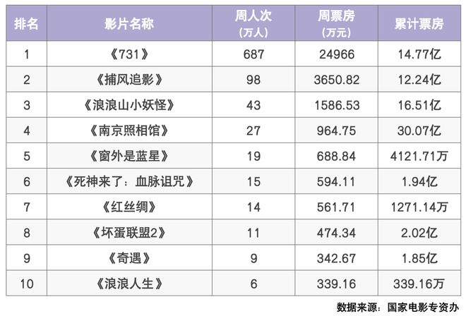 九游娱乐国庆档预售破9600万《震耳欲聋》《刺杀小说家2》《志愿军:浴血和平》领跑!