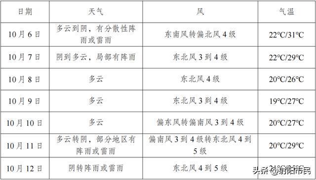 盐城最低1九游娱乐9℃!多云伴降水接下来出行请注意→