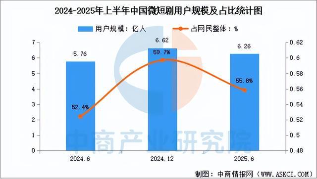 九游娱乐2025年中国短剧行业市场前景预测研究报告（简版）(图4)