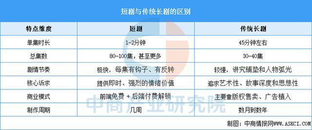 九游娱乐2025年中国短剧行业市场前景预测研究报告(简版)