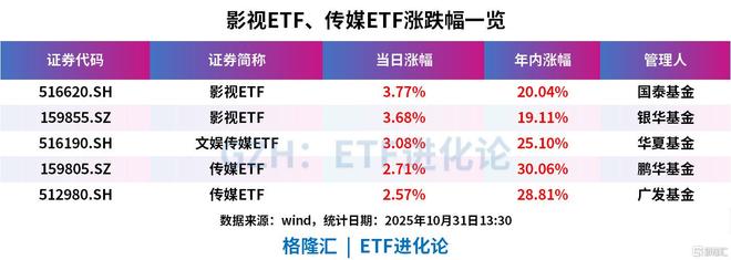 九游娱乐影视院线板块活跃影视ETF、文娱传媒ETF涨超3%