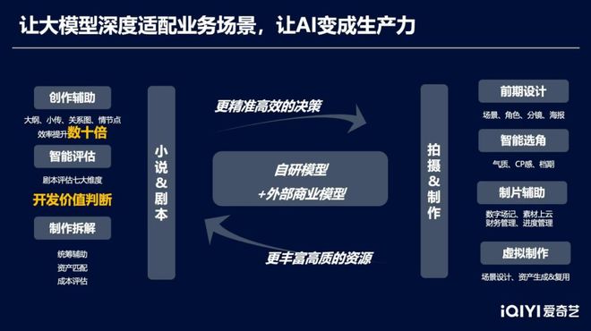 爱奇艺朱梁：AI重构影视全流程！30分钟搞定九游娱乐百万字剧本虚拟制作已拍十多部作品（附演讲全文）(图4)