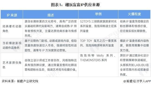 【前瞻分析】2025年中国潮玩盲盒IP供应情况及行业发展趋势分析九游娱乐