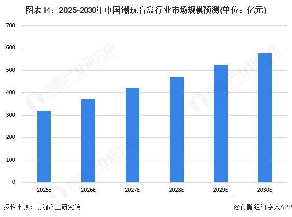 【前瞻分析】2025年中国潮玩盲盒IP供应情况及行业发展趋势分析九游娱乐(图4)
