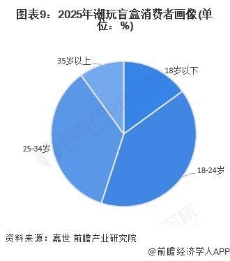 【前瞻分析】2025年中国潮玩盲盒IP供应情况及行业发展趋势分析九游娱乐(图3)