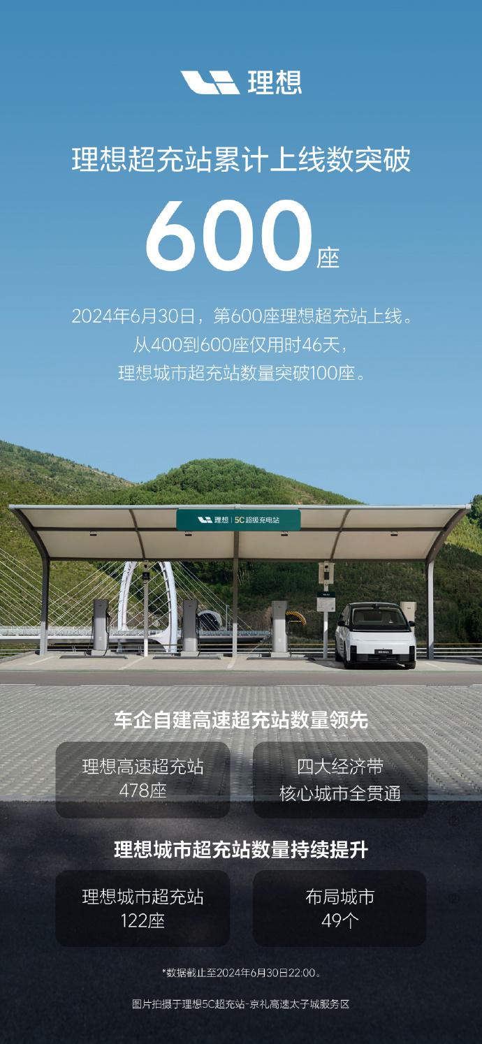 九游娱乐理想汽车超充站突破600座大关(图1)