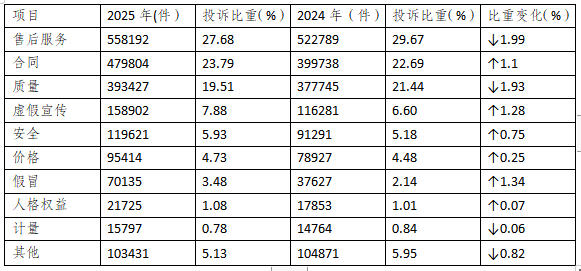 2025年全国消协组织受理投诉情况分析九游娱乐(图2)
