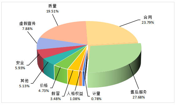 2025年全国消协组织受理投诉情况分析九游娱乐(图1)
