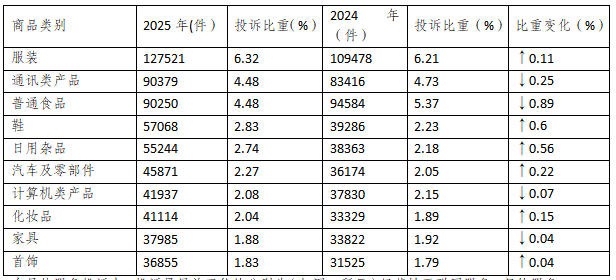 2025年全国消协组织受理投诉情况分析九游娱乐(图8)