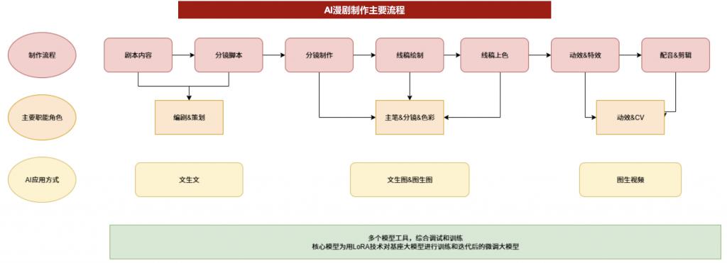 AI 重构内容工业 + 海外变现验证漫剧会九游娱乐是 2026 年最强风口吗？