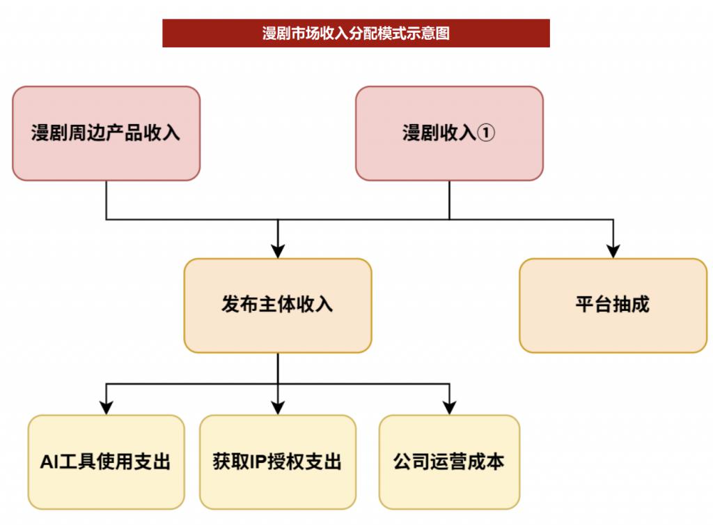 AI 重构内容工业 + 海外变现验证漫剧会九游娱乐是 2026 年最强风口吗？(图2)