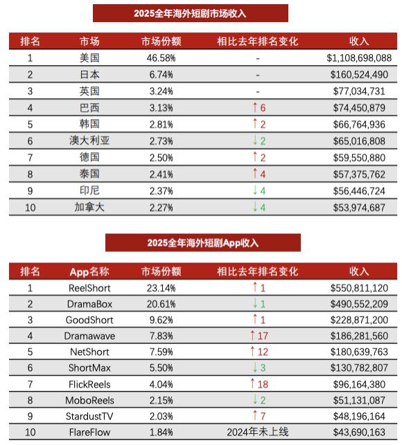 AI 重构内容工业 + 海外变现验证漫剧会九游娱乐是 2026 年最强风口吗？(图5)