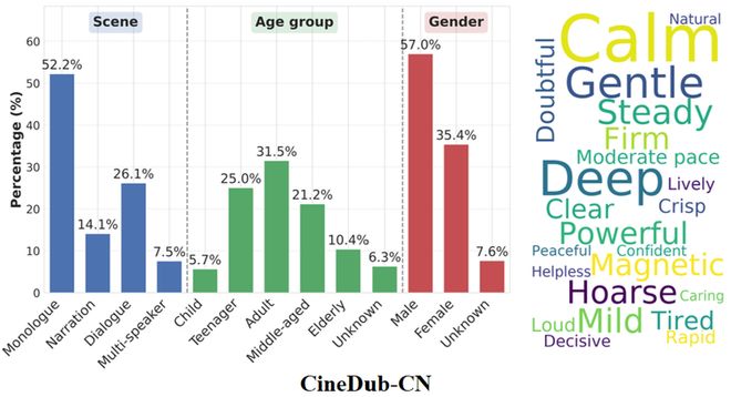 九游娱乐通义实验室开源Fun-CineForge引领影视级AI配音新突破(图1)
