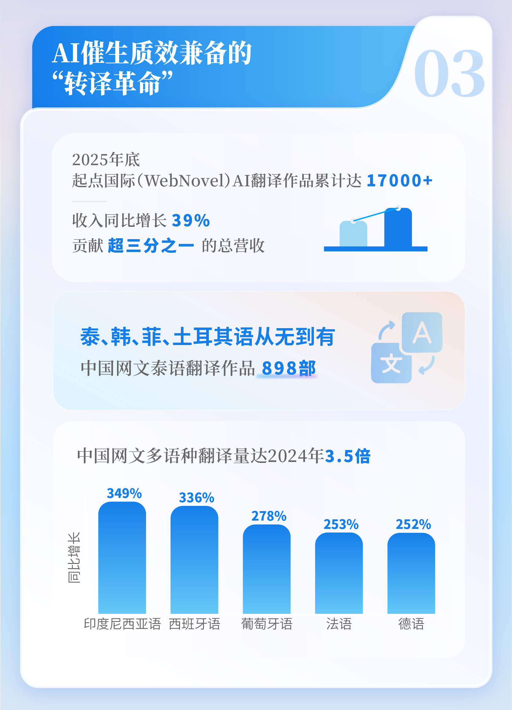 九游娱乐《2025中国网络文学发展研究报告》发布 网络文学成“新大众文艺”重要支点(图5)