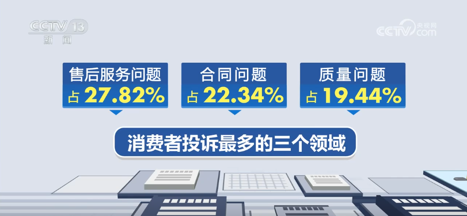 九游娱乐一季度全国消协共挽回经济损失216亿元职业技能培训成投诉新热点