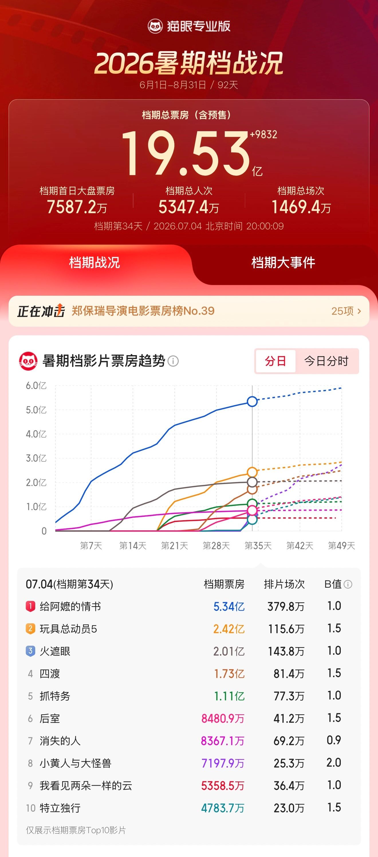 九游娱乐2026暑期档票房突破19亿“四川造”电影强势出圈